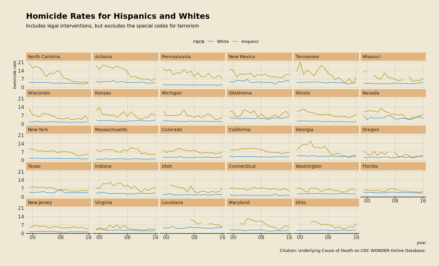 White and Hispanic homicide rates by state