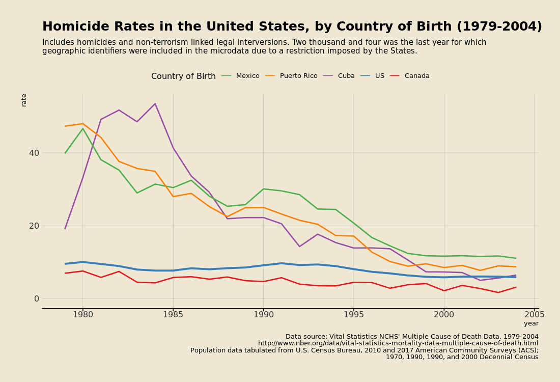 homicide rates by country of birth 1979-2004