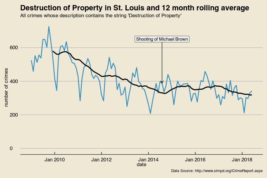 raw counts of destruction of property crimes in St. Louis