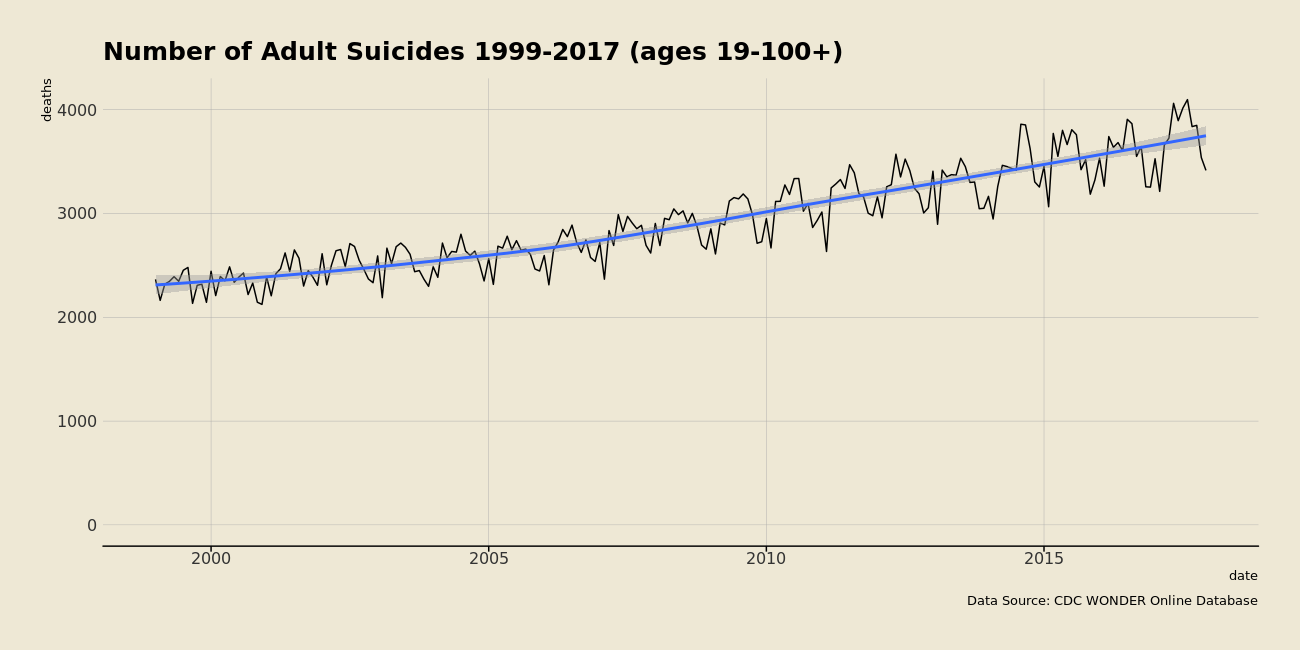 Suicide trends in adults